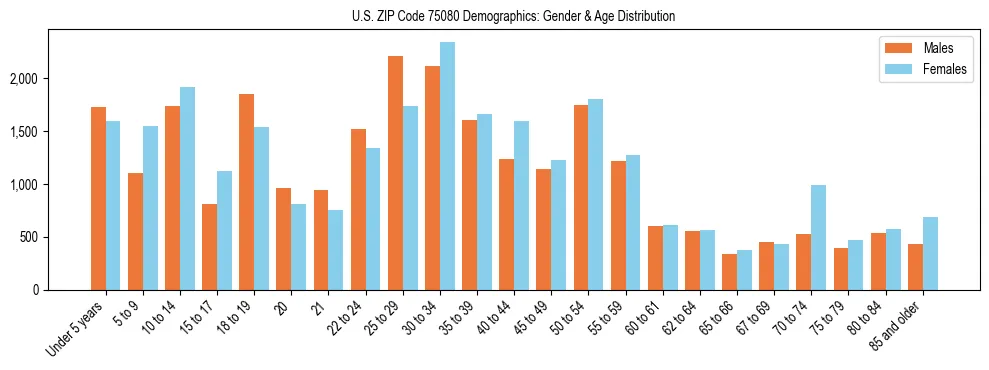 Bar chart showing the population distribution of US ZIP Code 75080 by age group and gender, based on 2023 ACS data.