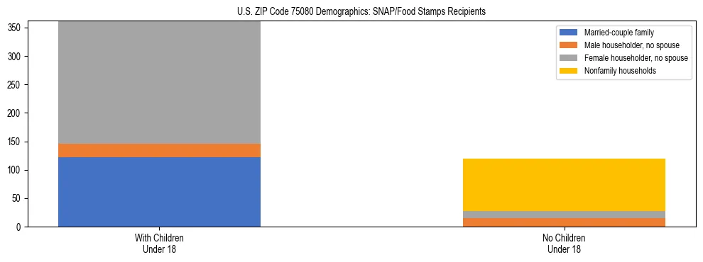 Stacked bar chart showing SNAP/Food Stamps recipient household composition by presence of children under 18 in US ZIP Code 75080, based on 2023 ACS data.