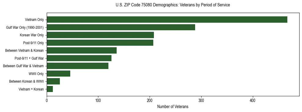 Bar chart showing the distribution of veterans by period of military service in US ZIP Code 75080 based on 2023 ACS data.