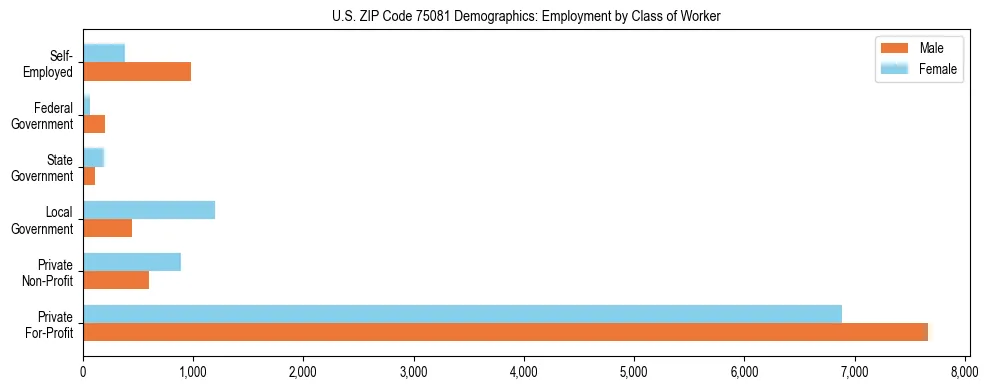 Horizontal bar chart showing employment distribution by class of worker and gender in US ZIP Code 75081, based on 2023 ACS data.