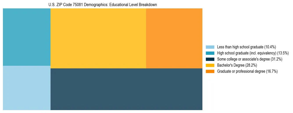 Treemap chart illustrating the educational attainment breakdown for population 25 years and over in US ZIP Code 75081.