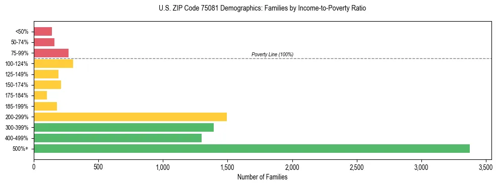 Bar chart showing family distribution by income-to-poverty ratio in US ZIP Code 75081, based on 2023 ACS data.