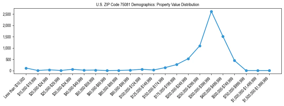Line chart showing the distribution of property values for owner-occupied housing units in US ZIP Code 75081.