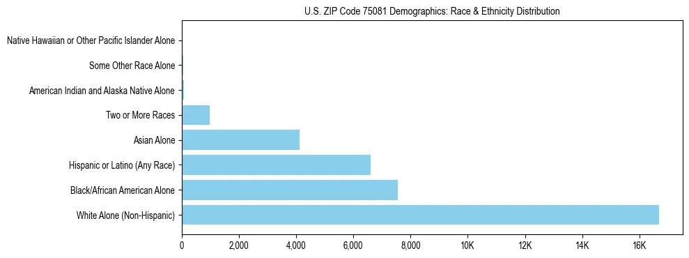 Race and Ethnicity Distribution Chart for US ZIP Code 75081