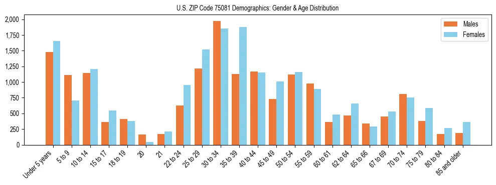 Bar chart showing the population distribution of US ZIP Code 75081 by age group and gender, based on 2023 ACS data.