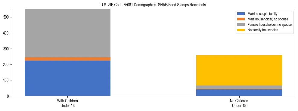 Stacked bar chart showing SNAP/Food Stamps recipient household composition by presence of children under 18 in US ZIP Code 75081, based on 2023 ACS data.