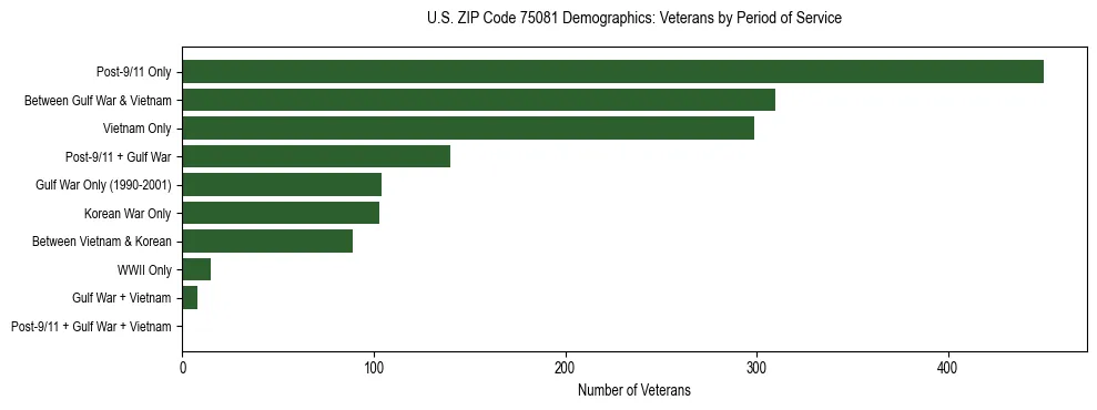 Bar chart showing the distribution of veterans by period of military service in US ZIP Code 75081 based on 2023 ACS data.