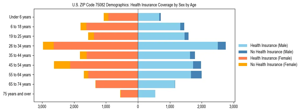 Pyramid chart showing health insurance coverage by age and sex in US ZIP Code 75082.