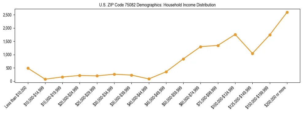 Horizontal bar chart showing household income distribution in US ZIP Code 75082.