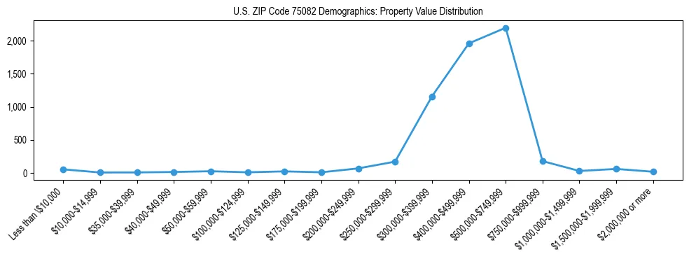 Line chart showing the distribution of property values for owner-occupied housing units in US ZIP Code 75082.