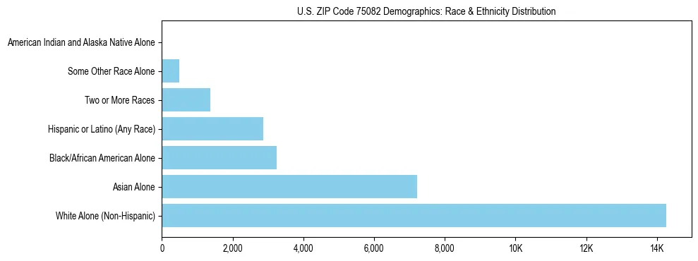 Race and Ethnicity Distribution Chart for US ZIP Code 75082
