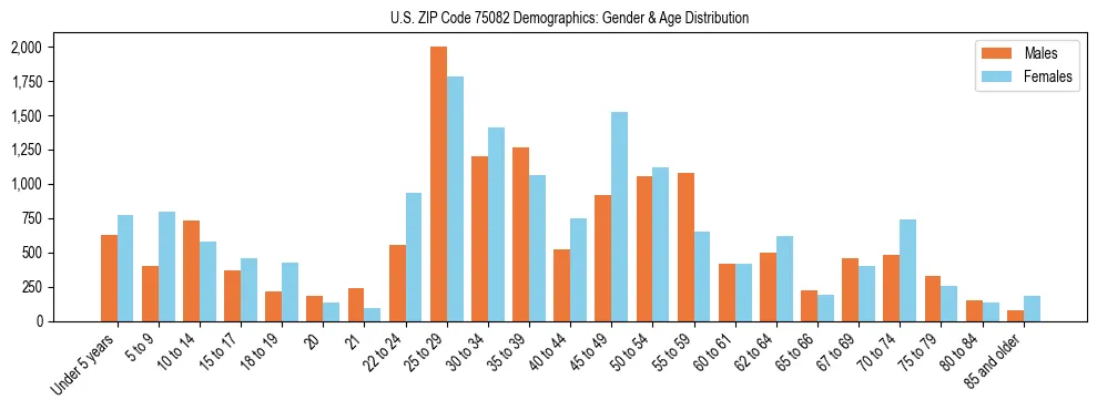 Bar chart showing the population distribution of US ZIP Code 75082 by age group and gender, based on 2023 ACS data.