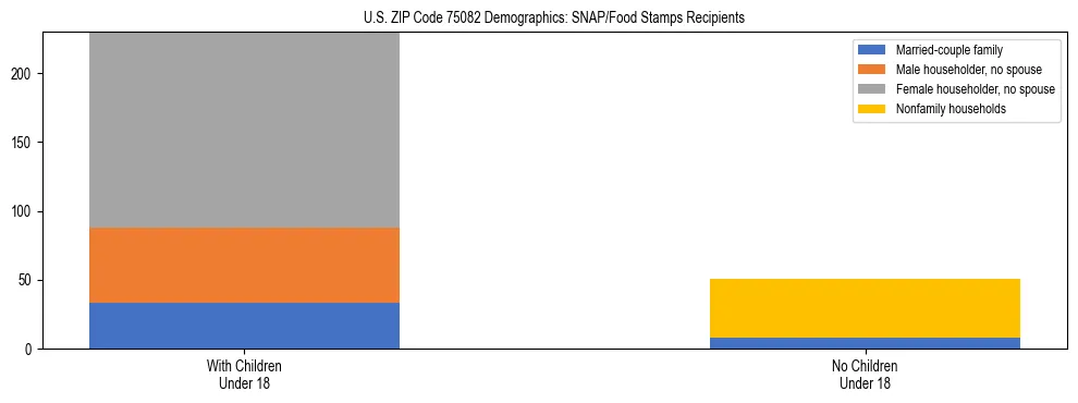 Stacked bar chart showing SNAP/Food Stamps recipient household composition by presence of children under 18 in US ZIP Code 75082, based on 2023 ACS data.
