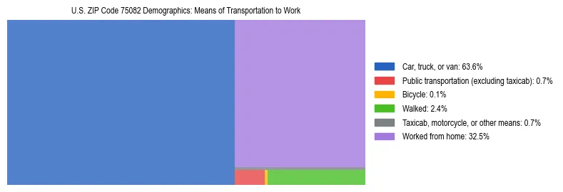 Treemap showing means of transportation to work distribution in US ZIP Code 75082.