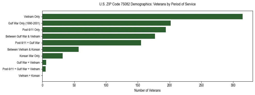 Bar chart showing the distribution of veterans by period of military service in US ZIP Code 75082 based on 2023 ACS data.