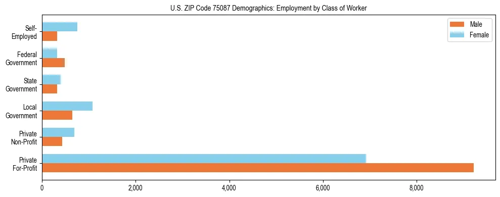 Horizontal bar chart showing employment distribution by class of worker and gender in US ZIP Code 75087, based on 2023 ACS data.