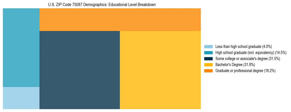 Treemap chart illustrating the educational attainment breakdown for population 25 years and over in US ZIP Code 75087.
