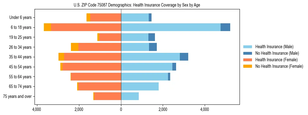 Pyramid chart showing health insurance coverage by age and sex in US ZIP Code 75087.