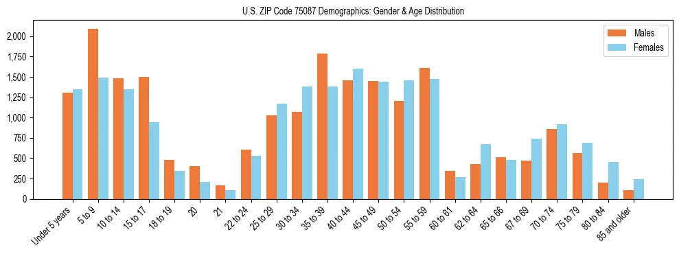 Bar chart showing the population distribution of US ZIP Code 75087 by age group and gender, based on 2023 ACS data.