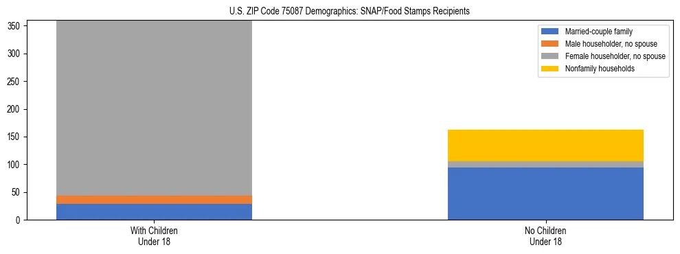 Stacked bar chart showing SNAP/Food Stamps recipient household composition by presence of children under 18 in US ZIP Code 75087, based on 2023 ACS data.