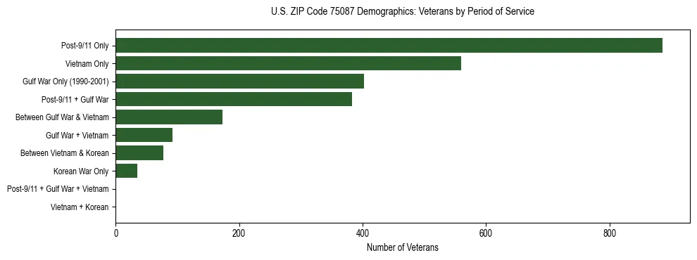 Bar chart showing the distribution of veterans by period of military service in US ZIP Code 75087 based on 2023 ACS data.