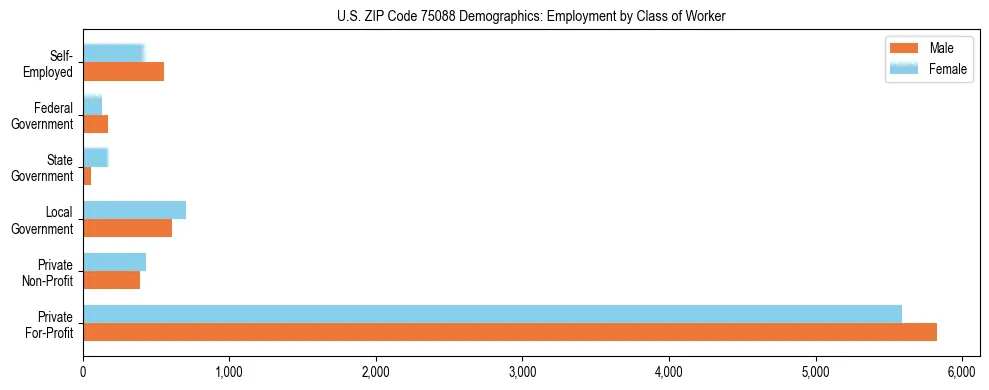 Horizontal bar chart showing employment distribution by class of worker and gender in US ZIP Code 75088, based on 2023 ACS data.