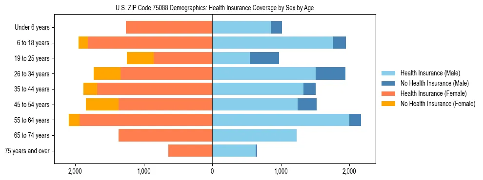 Pyramid chart showing health insurance coverage by age and sex in US ZIP Code 75088.
