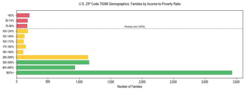 Bar chart showing family distribution by income-to-poverty ratio in US ZIP Code 75088, based on 2023 ACS data.