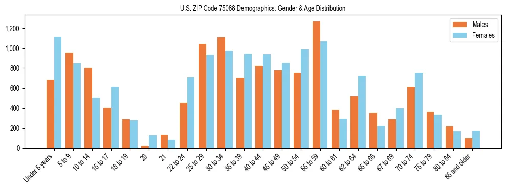 Bar chart showing the population distribution of US ZIP Code 75088 by age group and gender, based on 2023 ACS data.