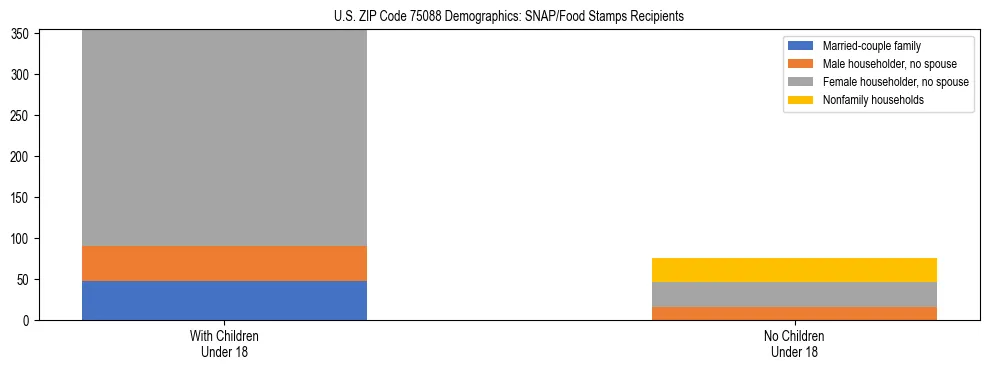 Stacked bar chart showing SNAP/Food Stamps recipient household composition by presence of children under 18 in US ZIP Code 75088, based on 2023 ACS data.