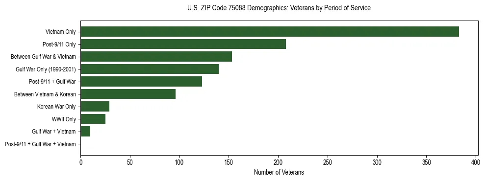 Bar chart showing the distribution of veterans by period of military service in US ZIP Code 75088 based on 2023 ACS data.