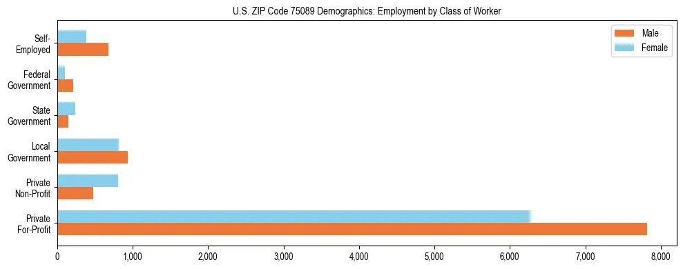 Horizontal bar chart showing employment distribution by class of worker and gender in US ZIP Code 75089, based on 2023 ACS data.