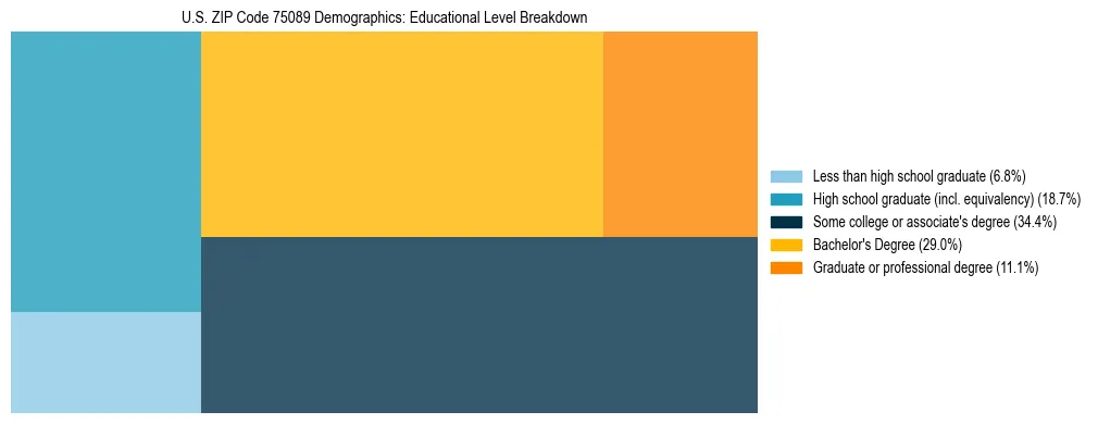 Treemap chart illustrating the educational attainment breakdown for population 25 years and over in US ZIP Code 75089.