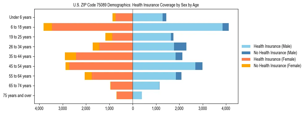 Pyramid chart showing health insurance coverage by age and sex in US ZIP Code 75089.