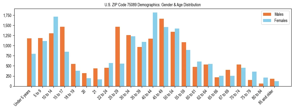 Bar chart showing the population distribution of US ZIP Code 75089 by age group and gender, based on 2023 ACS data.
