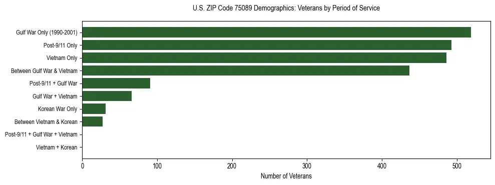 Bar chart showing the distribution of veterans by period of military service in US ZIP Code 75089 based on 2023 ACS data.