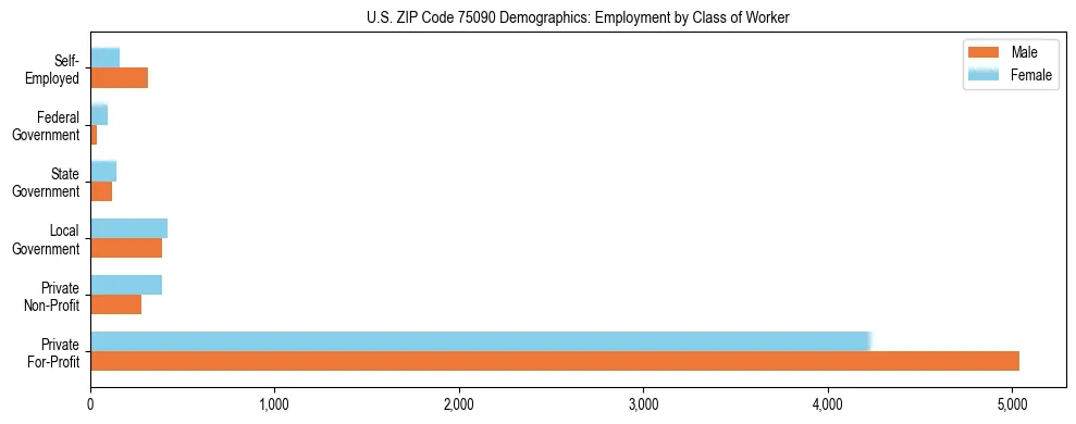Horizontal bar chart showing employment distribution by class of worker and gender in US ZIP Code 75090, based on 2023 ACS data.