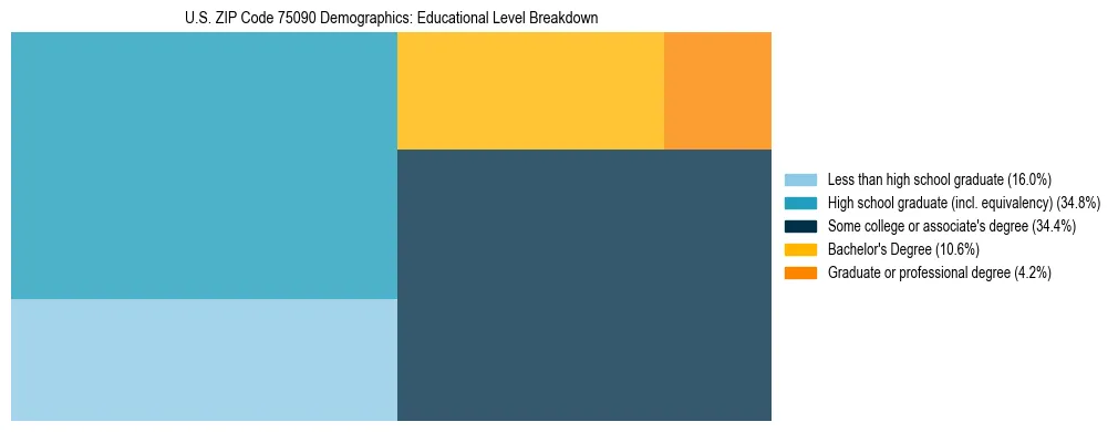 Treemap chart illustrating the educational attainment breakdown for population 25 years and over in US ZIP Code 75090.