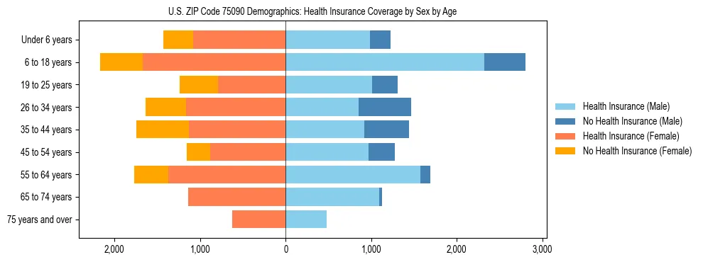 Pyramid chart showing health insurance coverage by age and sex in US ZIP Code 75090.