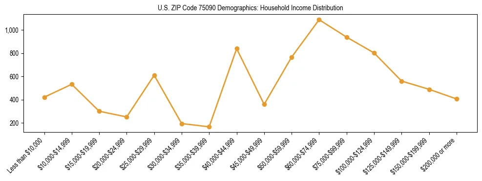 Horizontal bar chart showing household income distribution in US ZIP Code 75090.