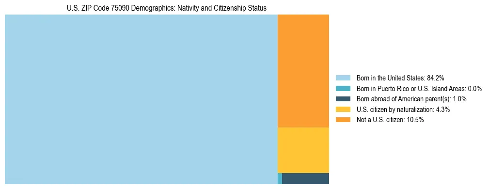 Treemap showing the population distribution by nativity and citizenship status in US ZIP Code 75090 based on U.S. Census data.