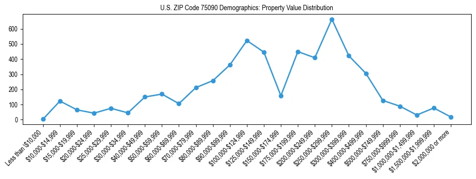 Line chart showing the distribution of property values for owner-occupied housing units in US ZIP Code 75090.
