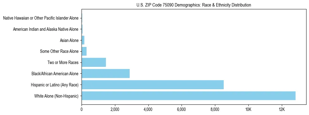 Race and Ethnicity Distribution Chart for US ZIP Code 75090