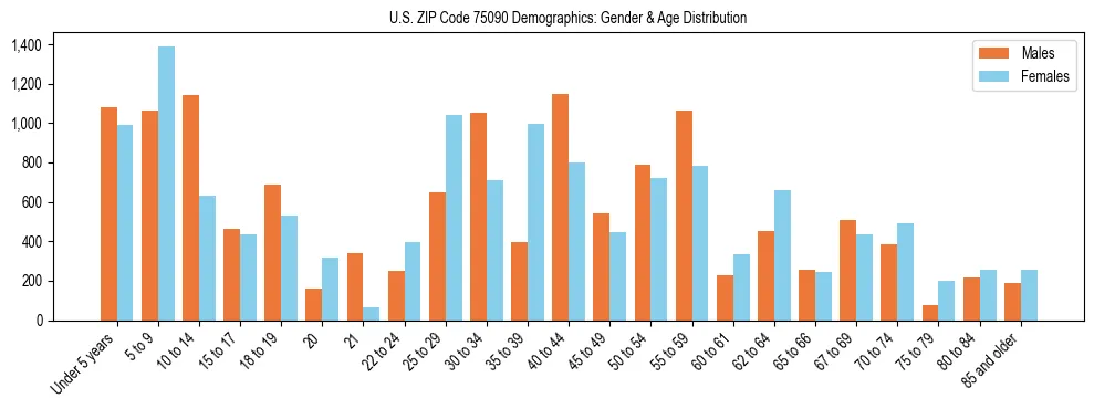 Bar chart showing the population distribution of US ZIP Code 75090 by age group and gender, based on 2023 ACS data.