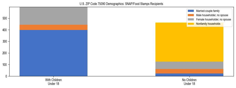 Stacked bar chart showing SNAP/Food Stamps recipient household composition by presence of children under 18 in US ZIP Code 75090, based on 2023 ACS data.