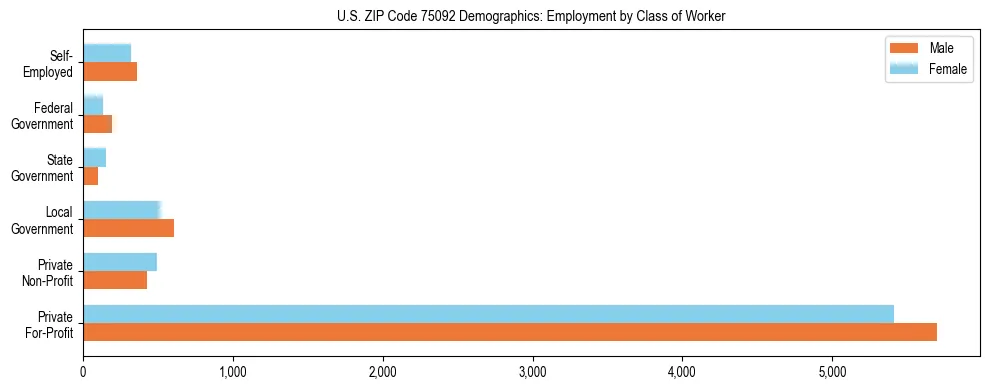 Horizontal bar chart showing employment distribution by class of worker and gender in US ZIP Code 75092, based on 2023 ACS data.