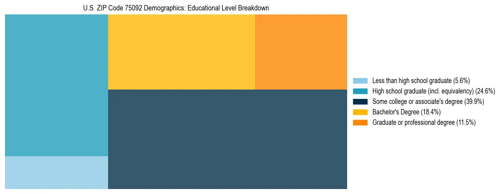 Treemap chart illustrating the educational attainment breakdown for population 25 years and over in US ZIP Code 75092.