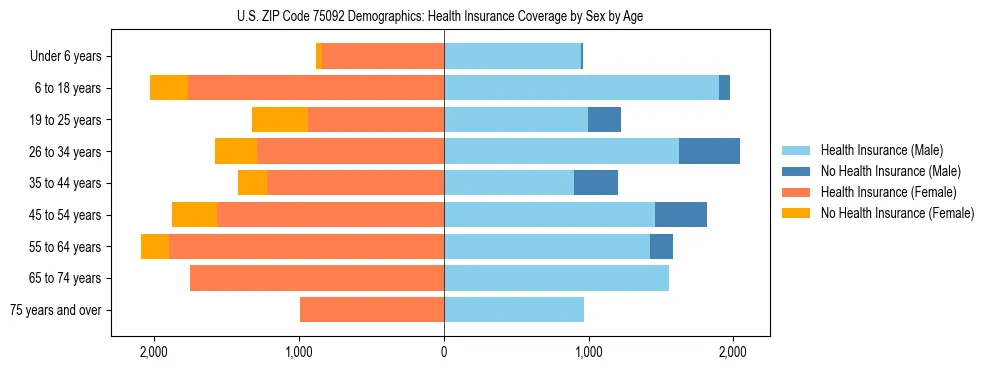 Pyramid chart showing health insurance coverage by age and sex in US ZIP Code 75092.