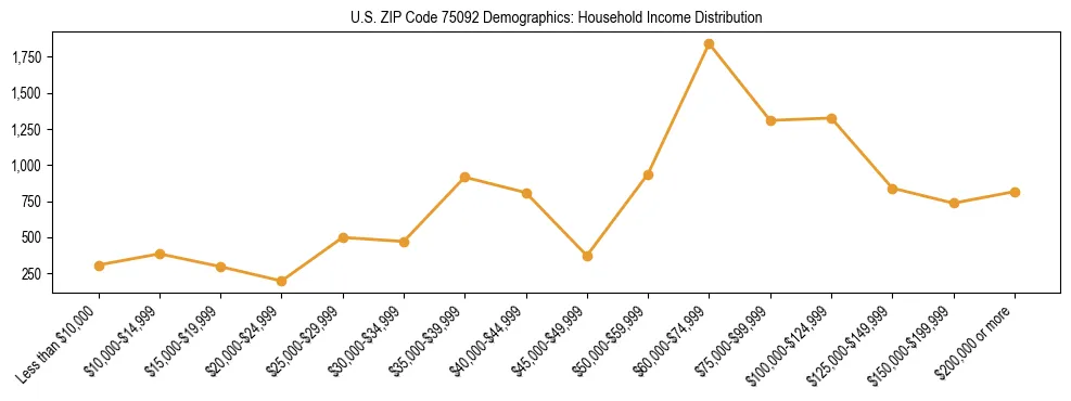 Horizontal bar chart showing household income distribution in US ZIP Code 75092.