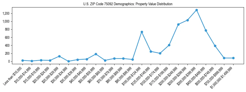 Line chart showing the distribution of property values for owner-occupied housing units in US ZIP Code 75092.